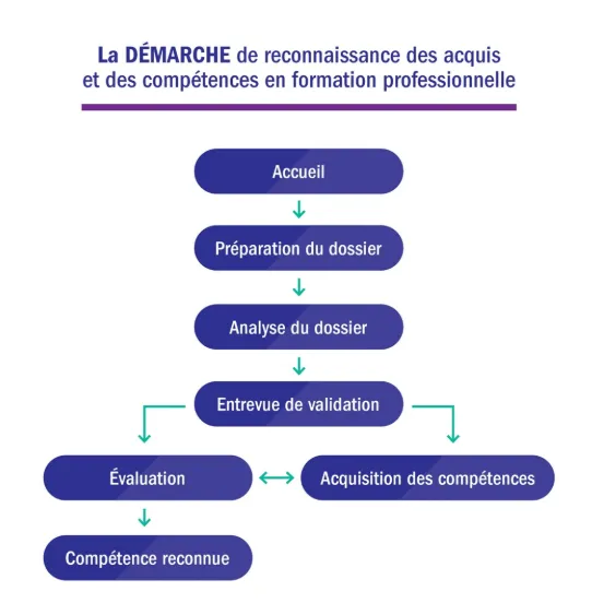 CSSCC - La démarche de RAC